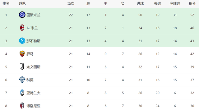 世界杯官方认证-6-2！国米意甲两极化：对3强0胜+对弱队17胜1负，欧冠决战多特